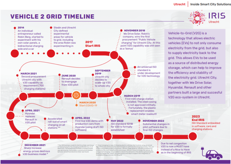 V2G timeline in IRIS magazine